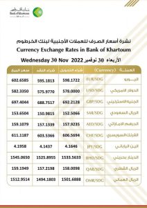 نشرة #اسعار_الصرف_للعملات_الاجنبية في بنك الخرطوم ليوم الأربعاء، الموافق 30 نوفمبر 2022م.
