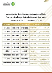 اسعار_الصرف_للعملات_الاجنبية في بنك الخرطوم ليوم الثلاثاء، الموافق 20 ديسمبر 2022م.