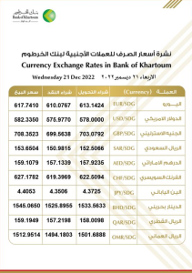 نشرة #اسعار_الصرف_للعملات_الاجنبية في بنك الخرطوم ليوم الاربعاء، الموافق 21 ديسمبر 2022م.