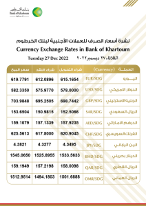 اسعار_الصرف_للعملات_الاجنبية في بنك الخرطوم ليوم الثلاثاء، الموافق 27 ديسمبر 2022م.