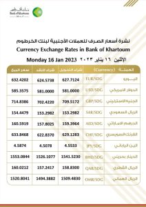 نشرة #اسعار_الصرف_للعملات_الاجنبية في بنك الخرطوم ليوم الأحد، الموافق 16 يناير2023م