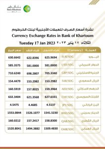 نشرة #اسعار_الصرف_للعملات_الاجنبية في بنك الخرطوم ليوم الأحد، الموافق 17 يناير2023م