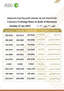 نشرة #اسعار_الصرف_للعملات_الاجنبية في بنك الخرطوم ليوم الأحد، الموافق ٢٢ يناير ٢٠٢٣م.